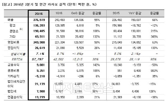 카카오는 올해 2분기 연결기준 영업이익으로 266억1900만원을 기록했다고 11일 밝혔다. 이는 지난해 2분기보다 132.8% 증가한 수준이다. 카카오의 올해 2분기 및 연간 실적. <카카오 제